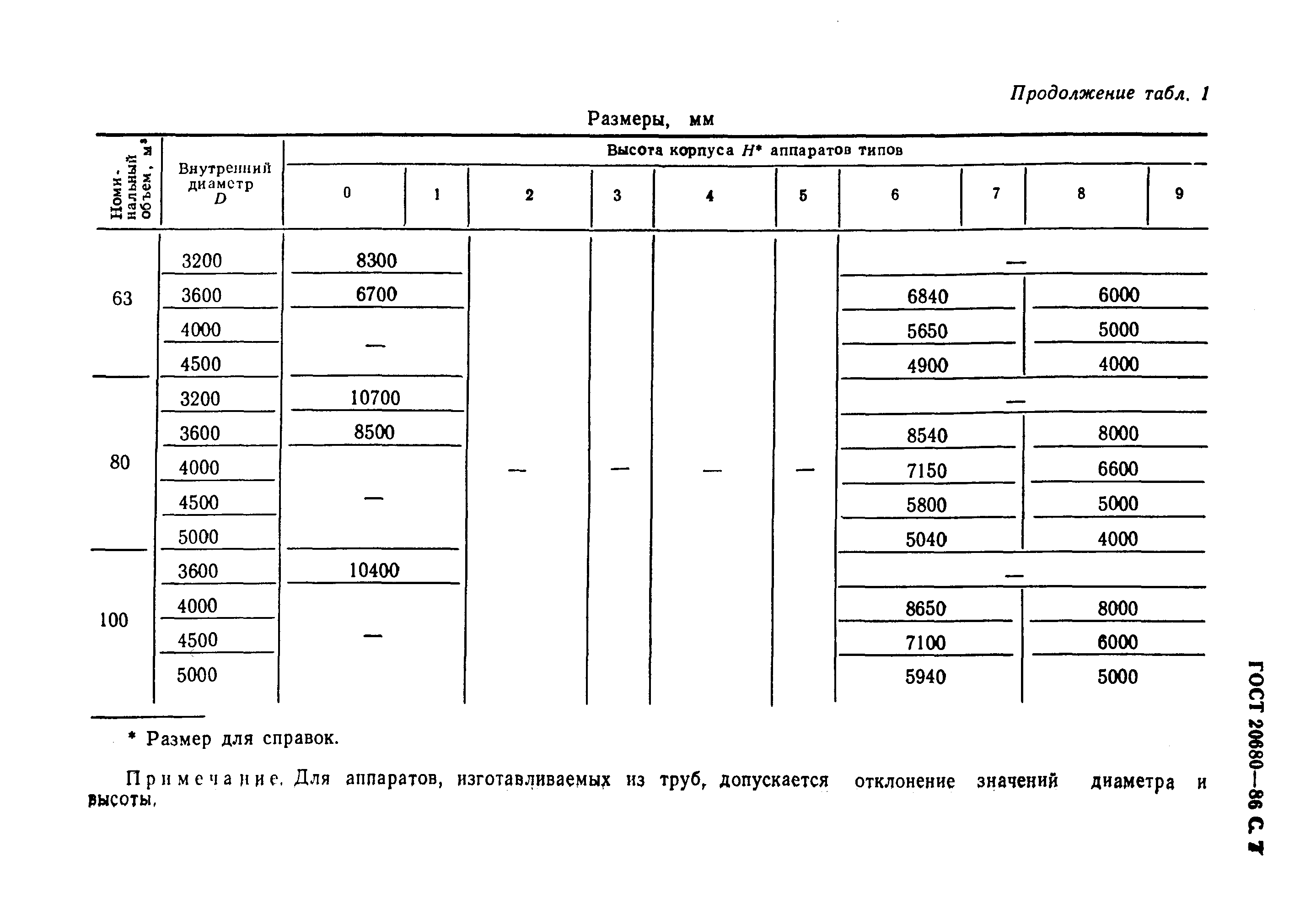 Страница 8 ГОСТ 20680-86