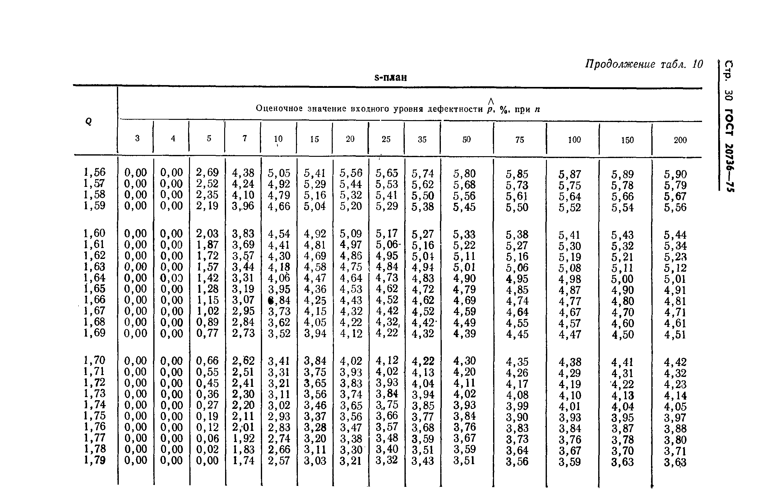 Страница 31 ГОСТ 20736-75