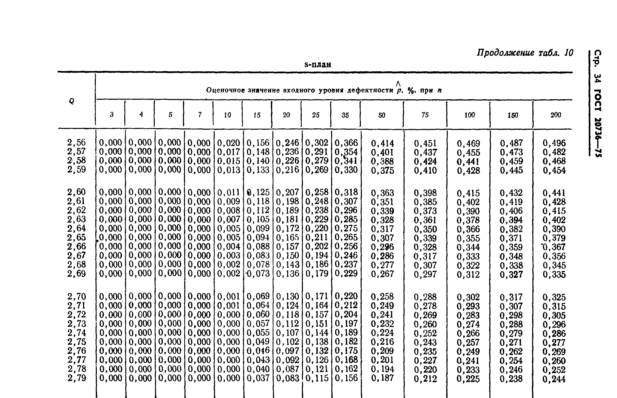 Страница 35 ГОСТ 20736-75