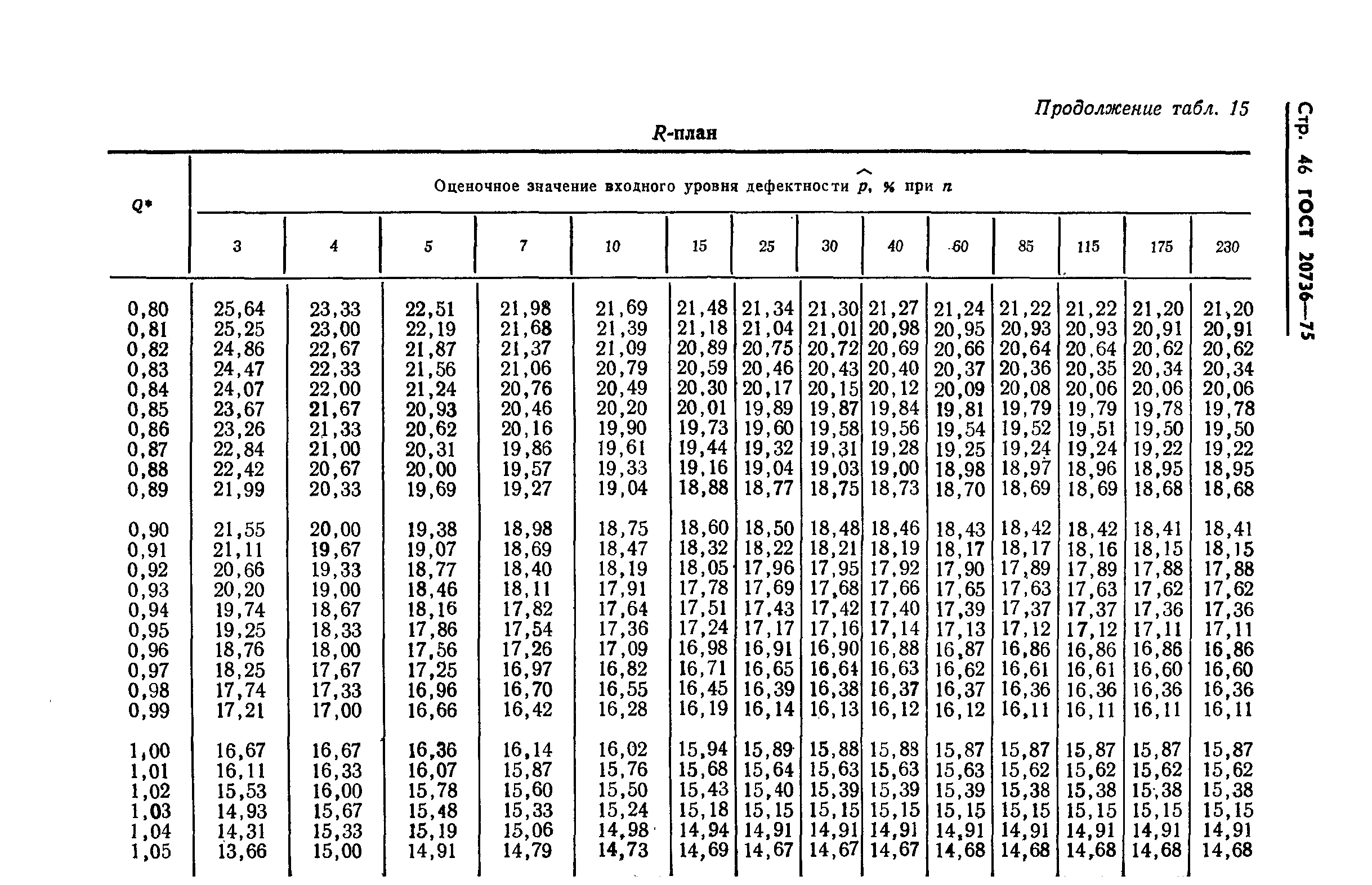 Страница 47 ГОСТ 20736-75