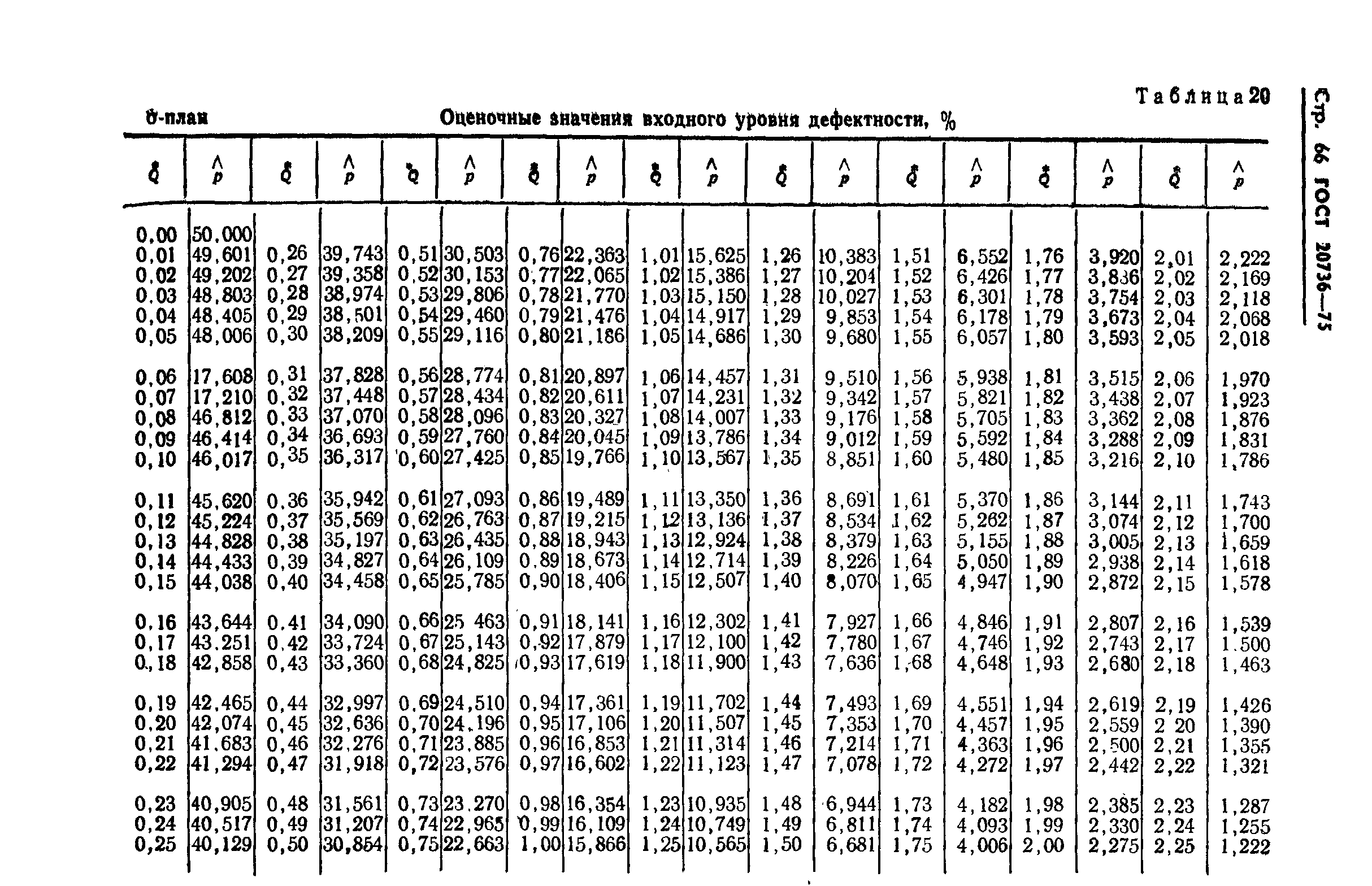 Страница 67 ГОСТ 20736-75