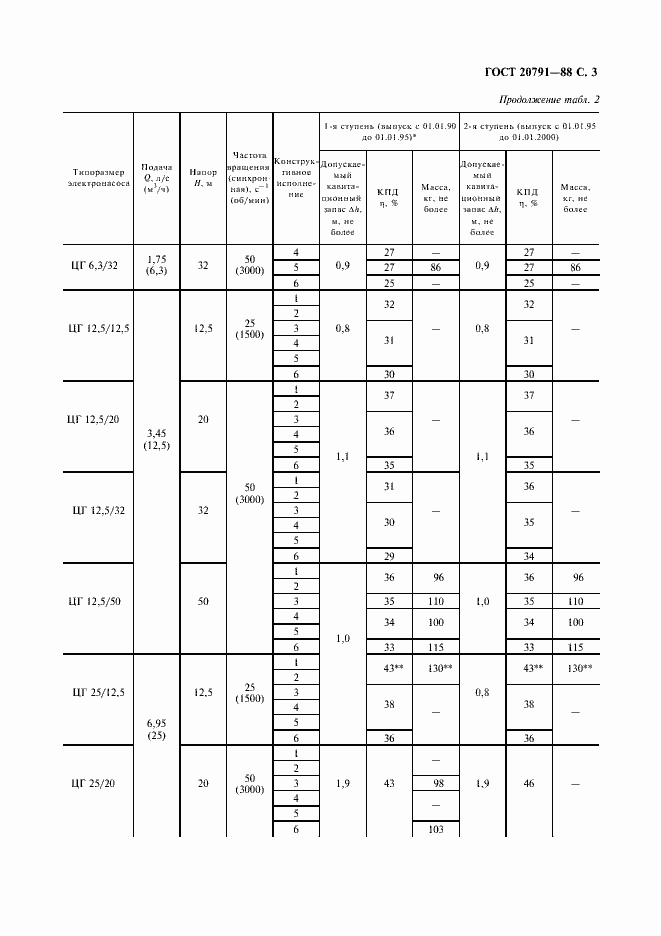 Страница 4 ГОСТ 20791-88