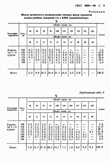 Страница 10 ГОСТ 20881-91