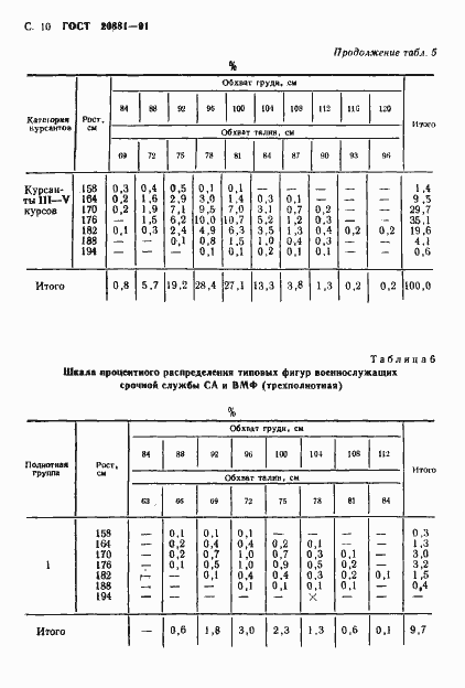 Страница 11 ГОСТ 20881-91