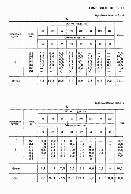 Страница 12 ГОСТ 20881-91