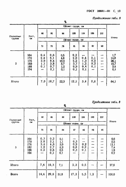Страница 14 ГОСТ 20881-91