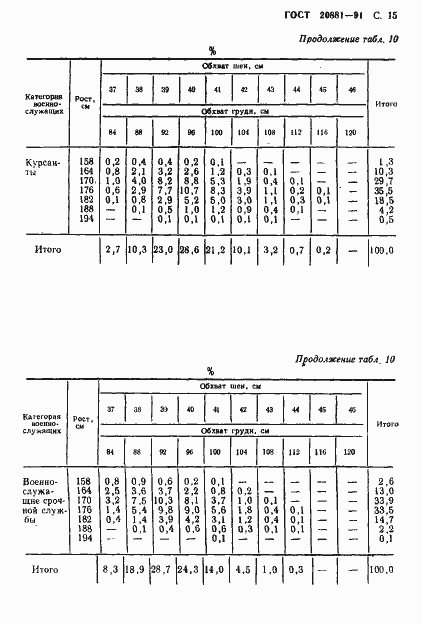 Страница 16 ГОСТ 20881-91