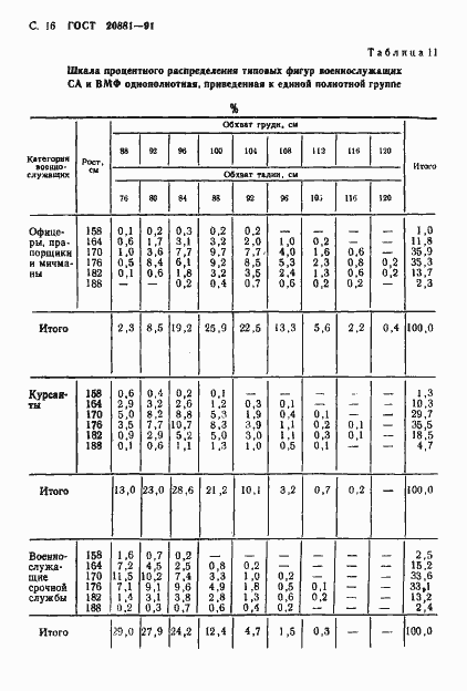 Страница 17 ГОСТ 20881-91