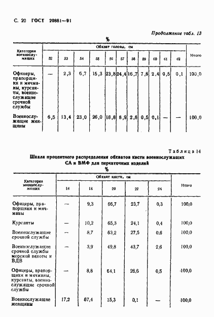 Страница 21 ГОСТ 20881-91