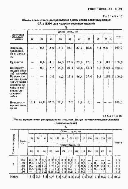 Страница 22 ГОСТ 20881-91