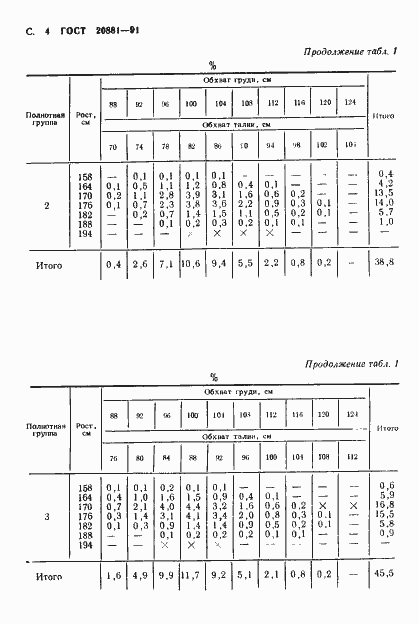 Страница 5 ГОСТ 20881-91