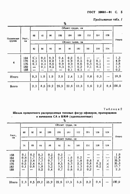Страница 6 ГОСТ 20881-91