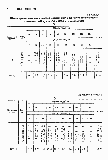 Страница 7 ГОСТ 20881-91