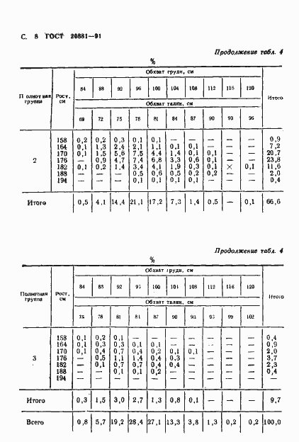 Страница 9 ГОСТ 20881-91