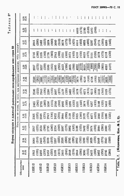 Страница 12 ГОСТ 20993-75