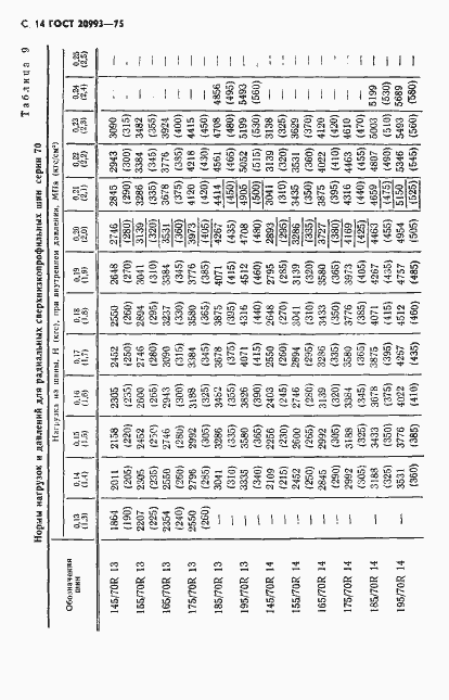 Страница 15 ГОСТ 20993-75
