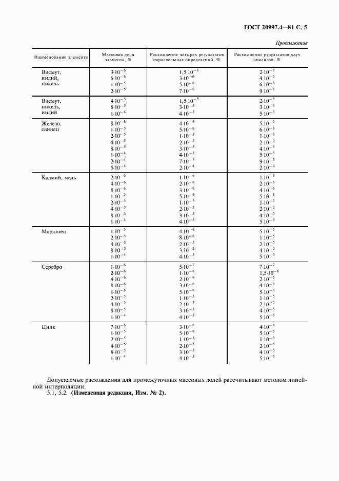 Страница 6 ГОСТ 20997.4-81