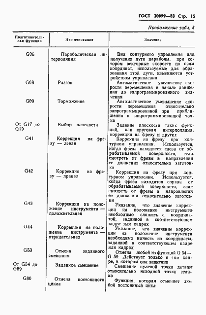 Страница 17 ГОСТ 20999-83