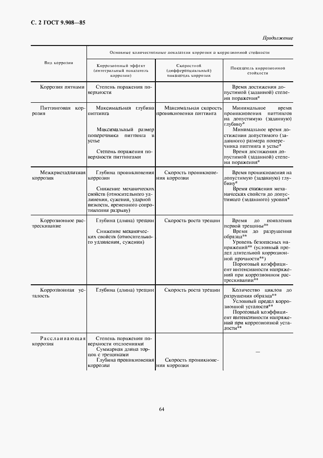 Страница 2 ГОСТ 9.908-85