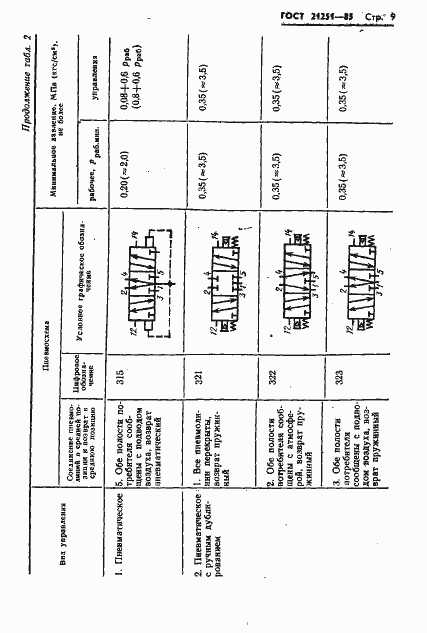 Страница 12 ГОСТ 21251-85