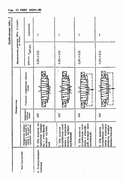 Страница 15 ГОСТ 21251-85