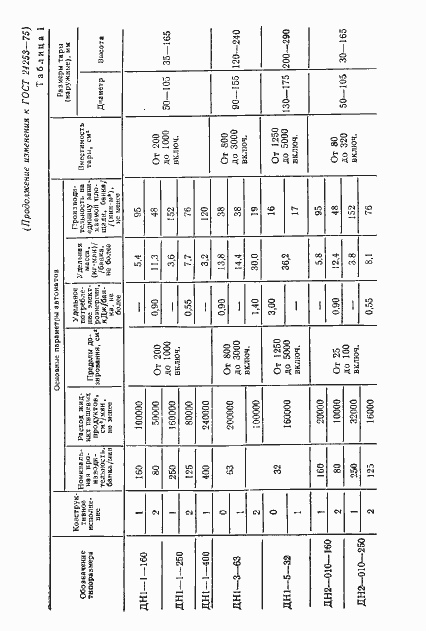 Страница 31 ГОСТ 21253-75