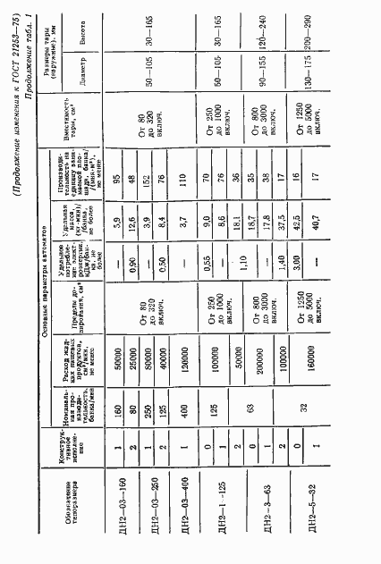 Страница 32 ГОСТ 21253-75