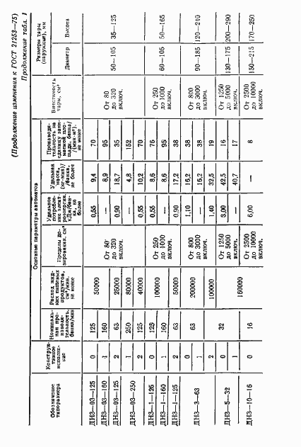 Страница 33 ГОСТ 21253-75