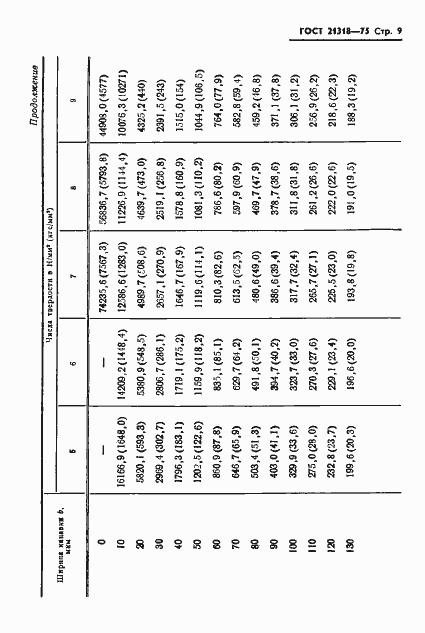 Страница 11 ГОСТ 21318-75