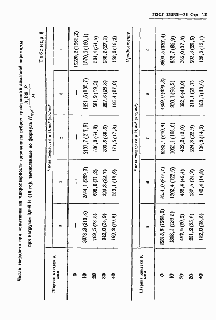 Страница 15 ГОСТ 21318-75