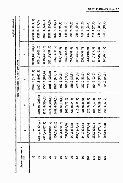 Страница 19 ГОСТ 21318-75