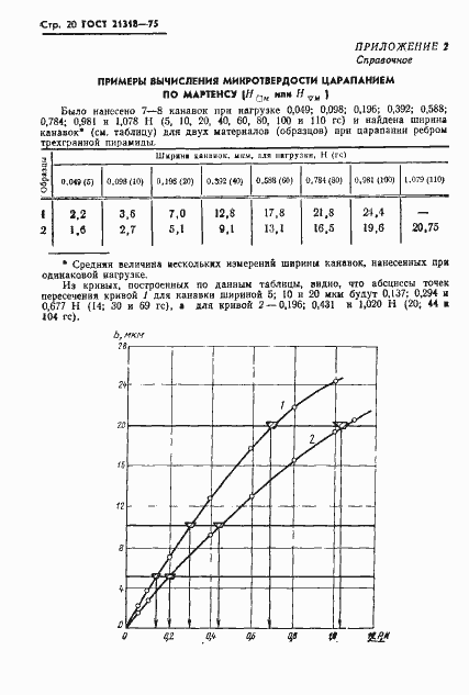 Страница 22 ГОСТ 21318-75
