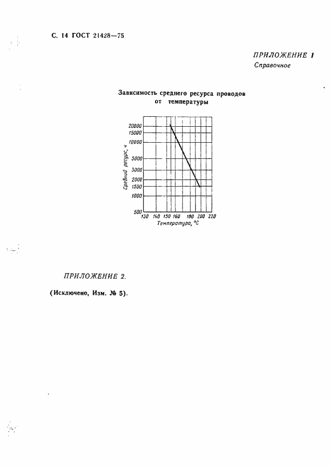 Страница 15 ГОСТ 21428-75