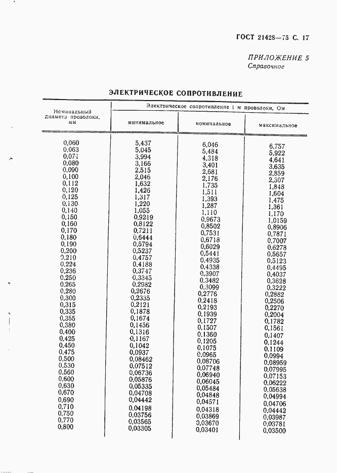 Страница 18 ГОСТ 21428-75