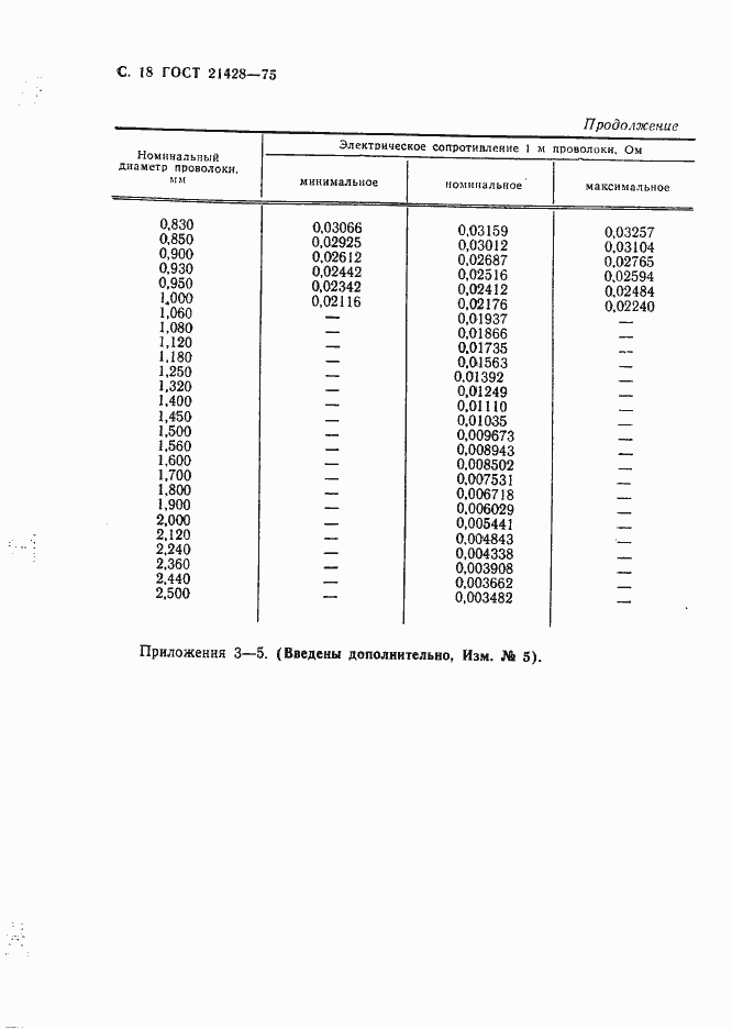 Страница 19 ГОСТ 21428-75