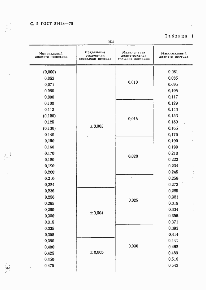 Страница 3 ГОСТ 21428-75