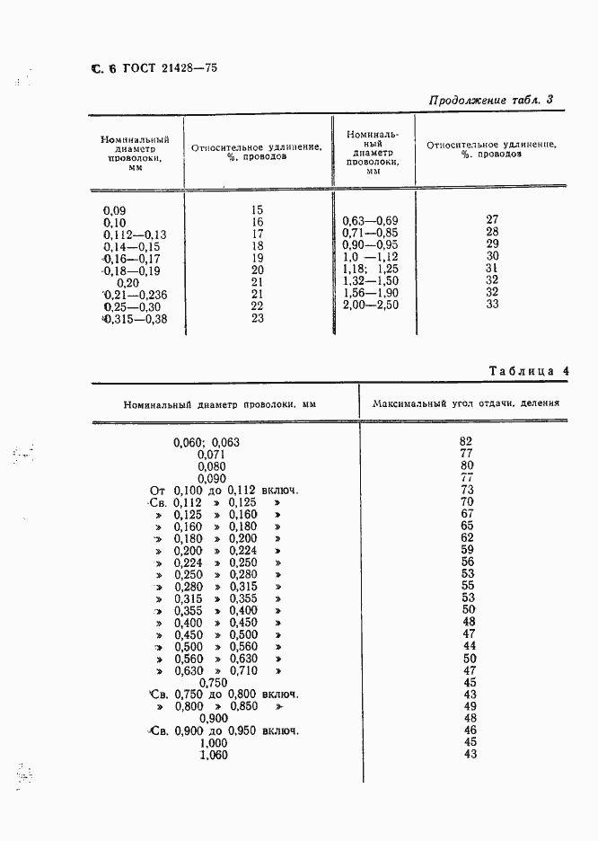 Страница 7 ГОСТ 21428-75