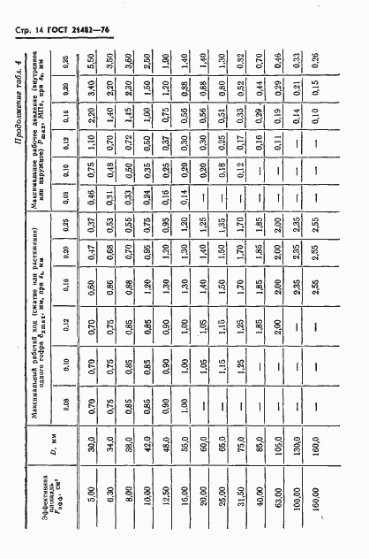 Страница 15 ГОСТ 21482-76