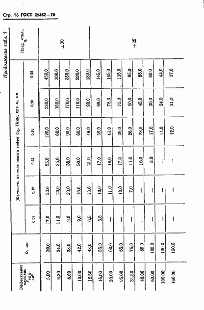 Страница 17 ГОСТ 21482-76