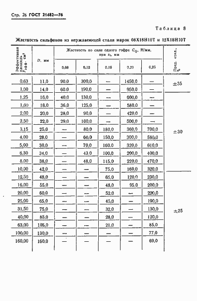 Страница 27 ГОСТ 21482-76