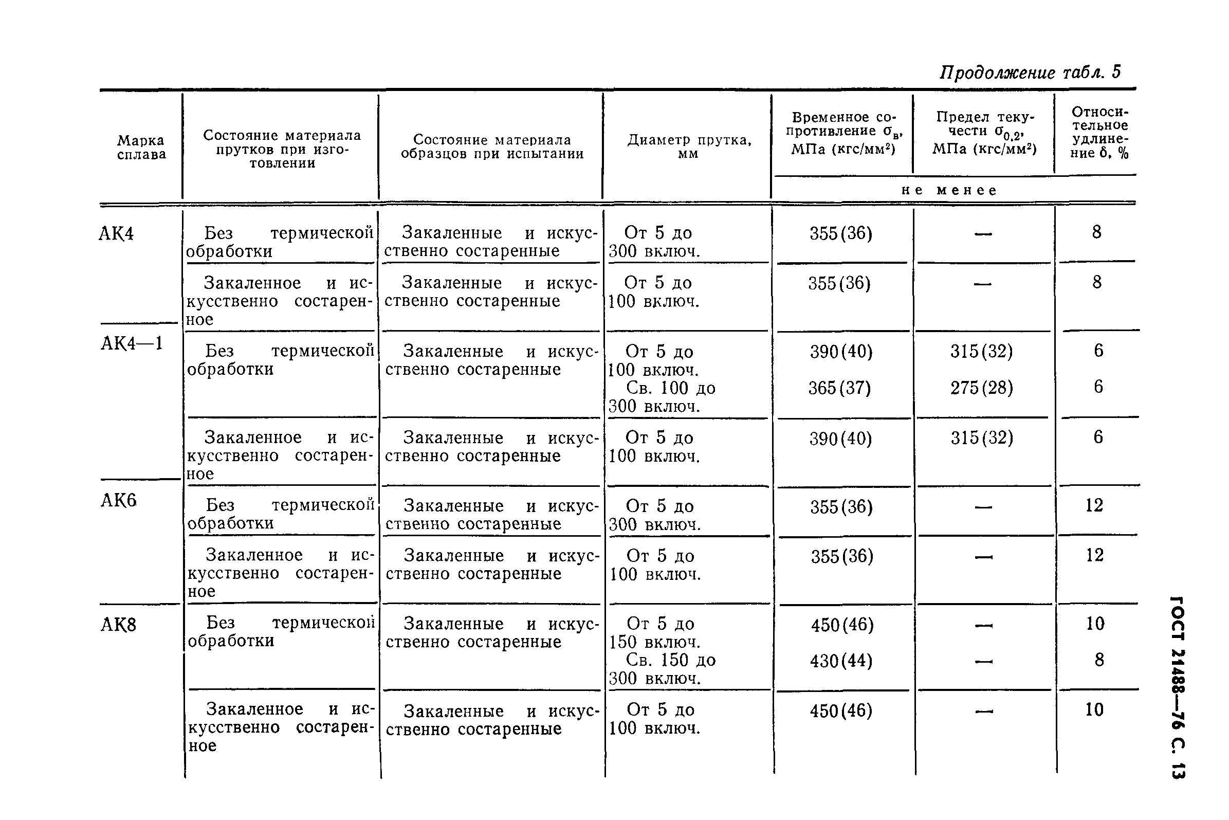 Страница 17 ГОСТ 21488-76