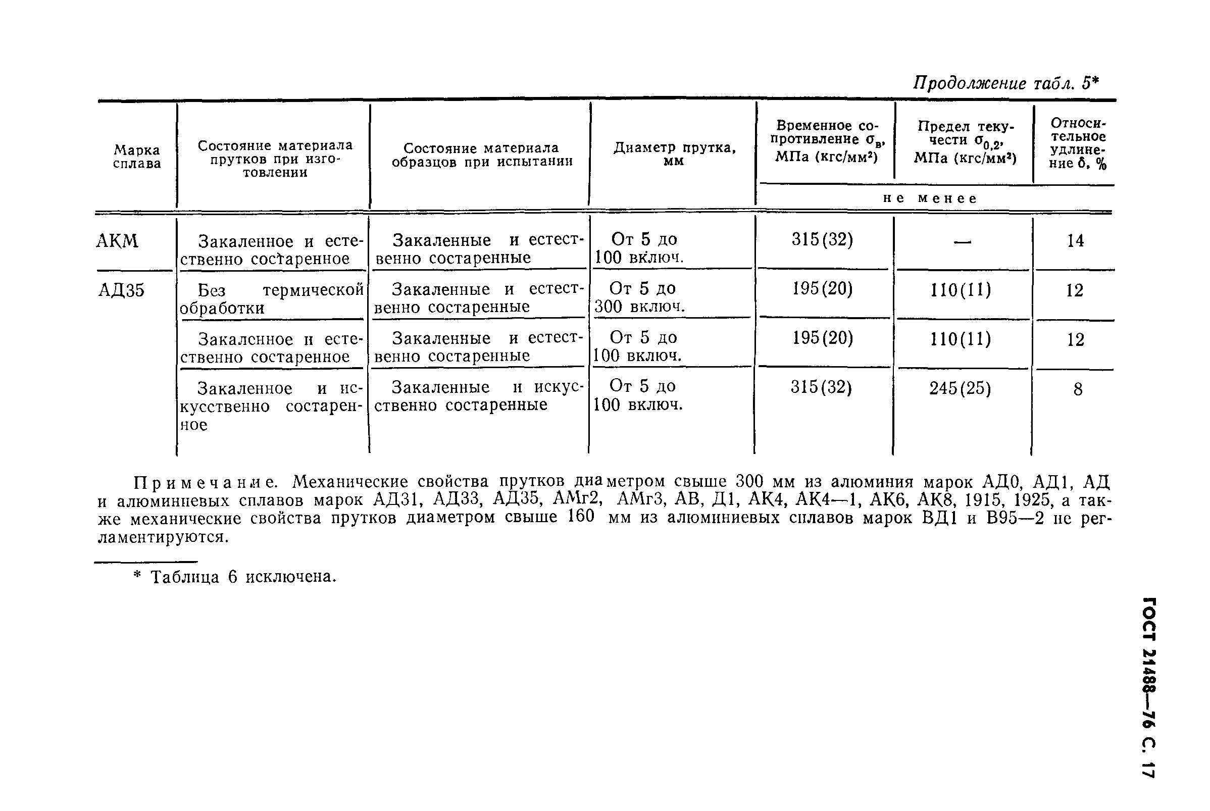 Страница 21 ГОСТ 21488-76