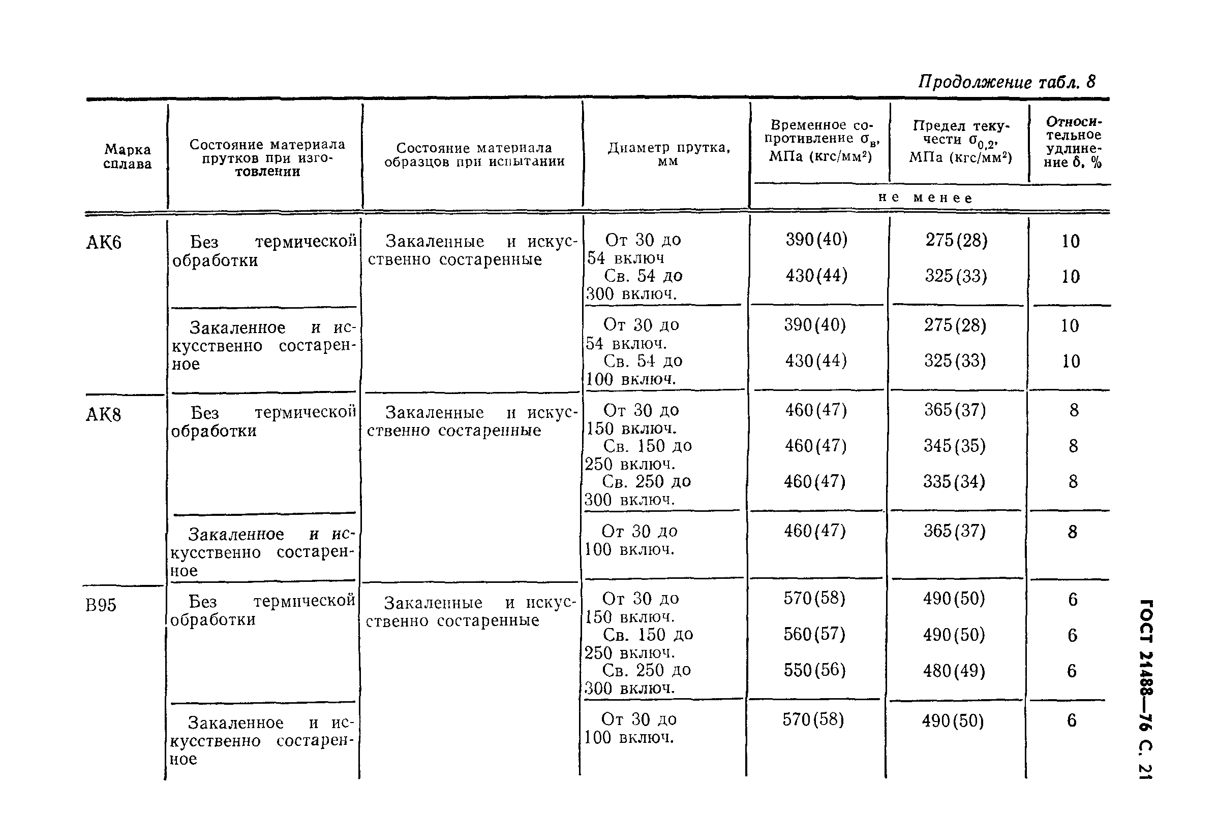 Страница 25 ГОСТ 21488-76