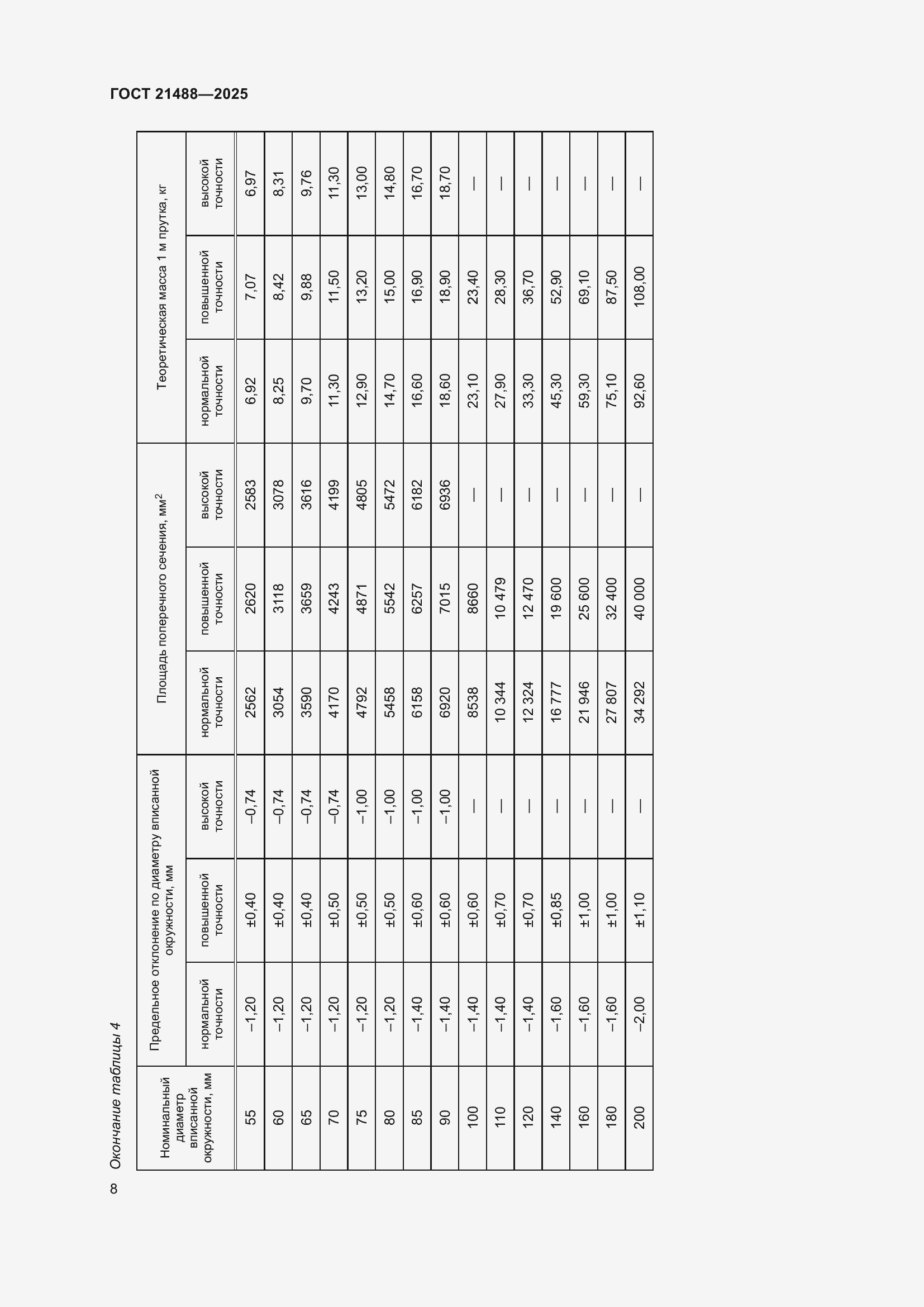 Страница 12 ГОСТ 21488-2025