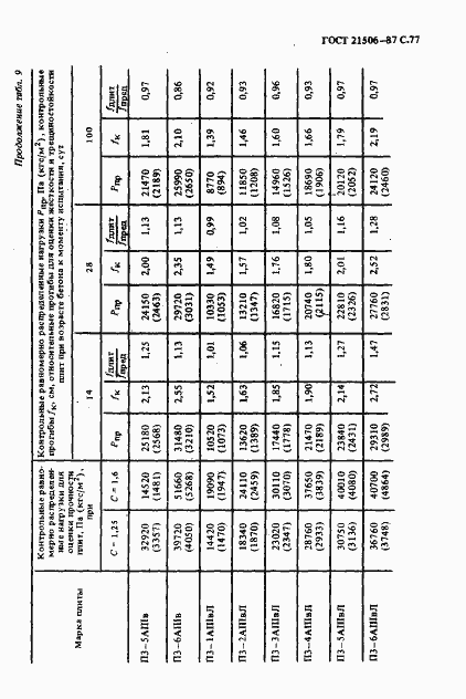 Страница 78 ГОСТ 21506-87