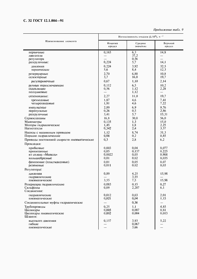 Страница 33 ГОСТ 12.1.004-91