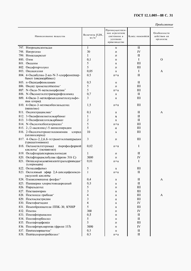 Страница 32 ГОСТ 12.1.005-88