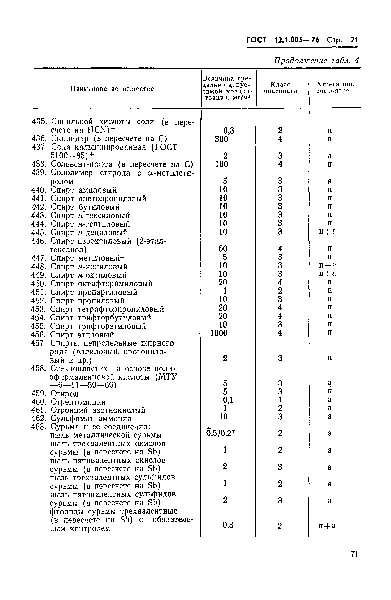 Страница 21 ГОСТ 12.1.005-76