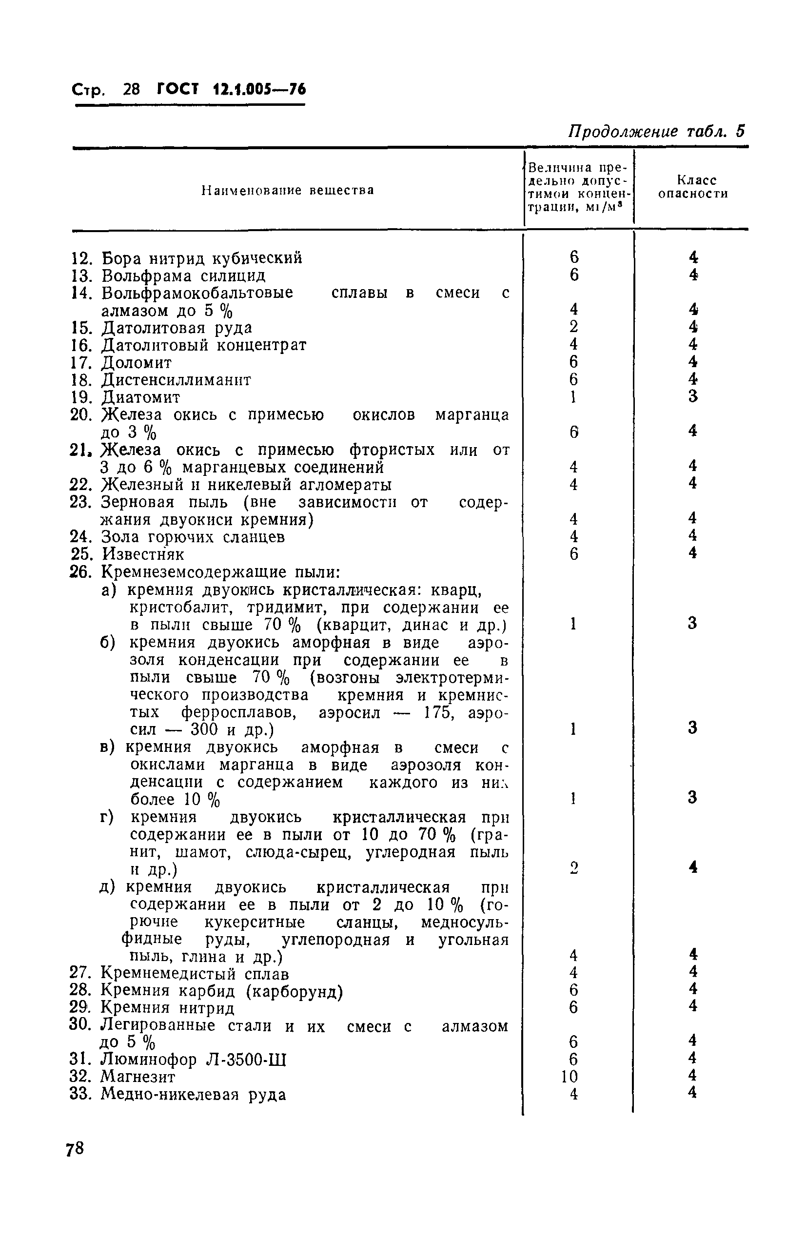 Страница 28 ГОСТ 12.1.005-76