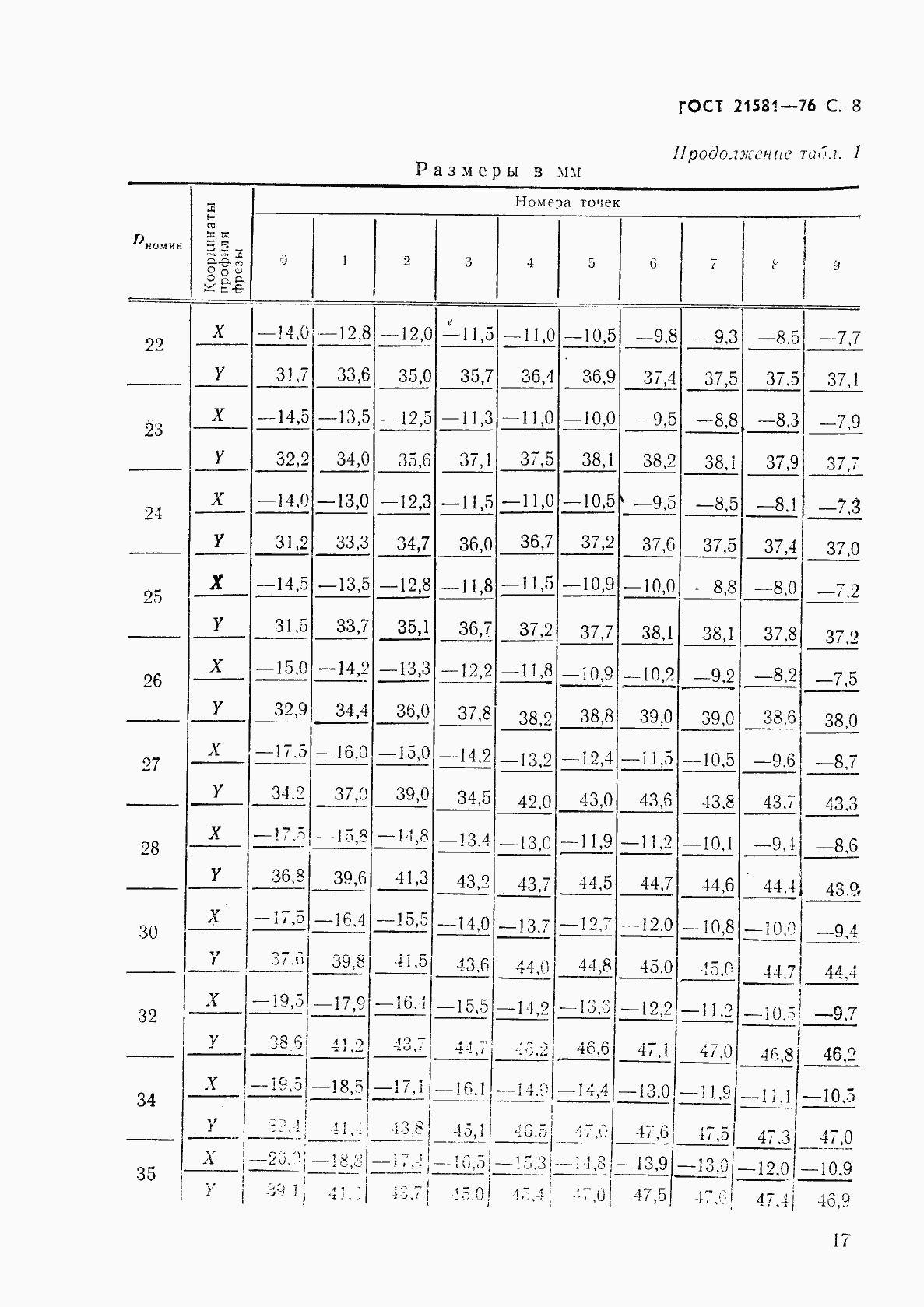 Страница 8 ГОСТ 21581-76